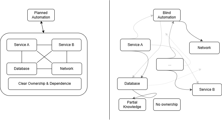 Diagram comparing automation with visibility and without visibility, showing structured dependencies versus fragmented system understanding.