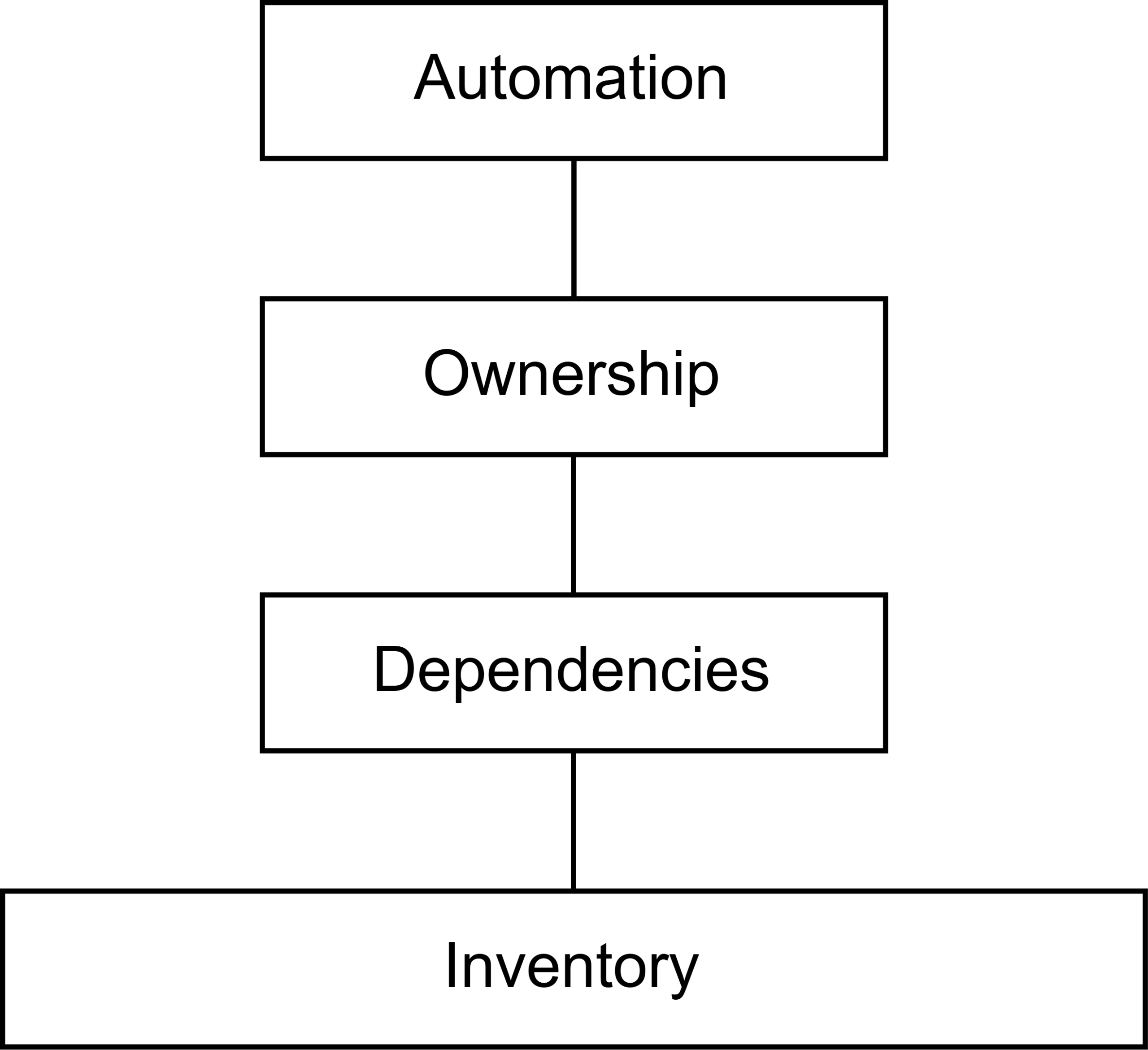 Layered diagram illustrating inventory, dependencies, ownership, and automation as stacked system foundations.