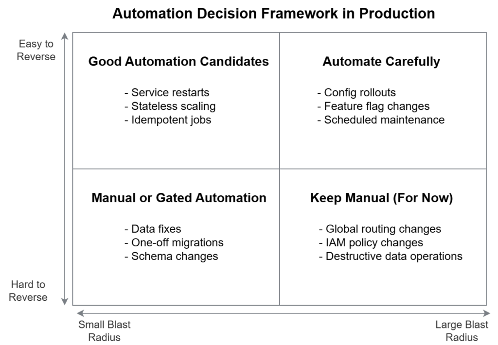 A 2×2 decision matrix for automation in production, mapping reversibility against blast radius to show which operational tasks are safe to automate, require guardrails, or should remain manual.